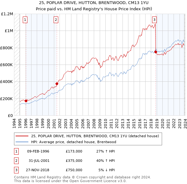25, POPLAR DRIVE, HUTTON, BRENTWOOD, CM13 1YU: Price paid vs HM Land Registry's House Price Index