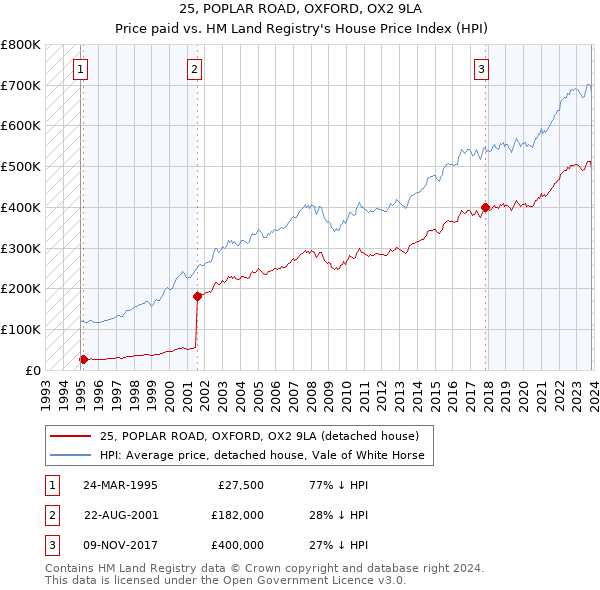 25, POPLAR ROAD, OXFORD, OX2 9LA: Price paid vs HM Land Registry's House Price Index