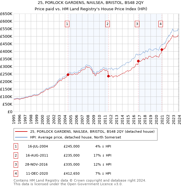 25, PORLOCK GARDENS, NAILSEA, BRISTOL, BS48 2QY: Price paid vs HM Land Registry's House Price Index