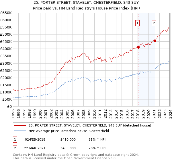 25, PORTER STREET, STAVELEY, CHESTERFIELD, S43 3UY: Price paid vs HM Land Registry's House Price Index