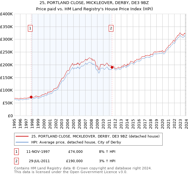 25, PORTLAND CLOSE, MICKLEOVER, DERBY, DE3 9BZ: Price paid vs HM Land Registry's House Price Index
