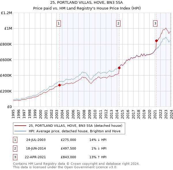 25, PORTLAND VILLAS, HOVE, BN3 5SA: Price paid vs HM Land Registry's House Price Index