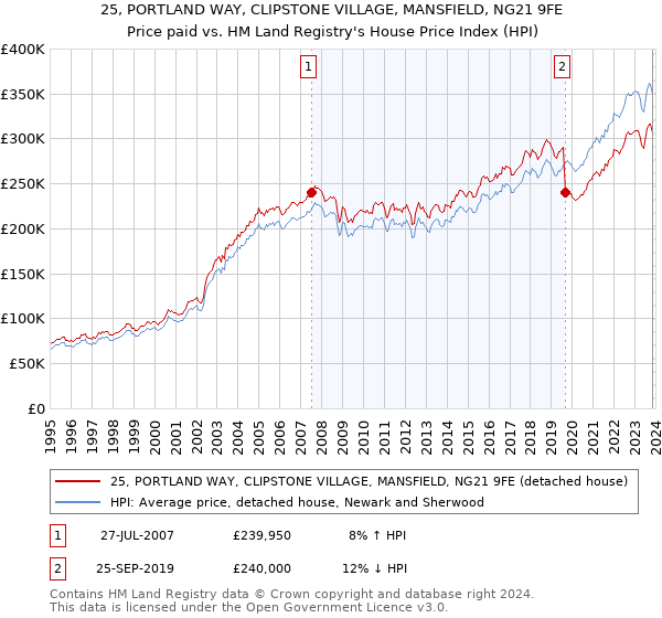 25, PORTLAND WAY, CLIPSTONE VILLAGE, MANSFIELD, NG21 9FE: Price paid vs HM Land Registry's House Price Index