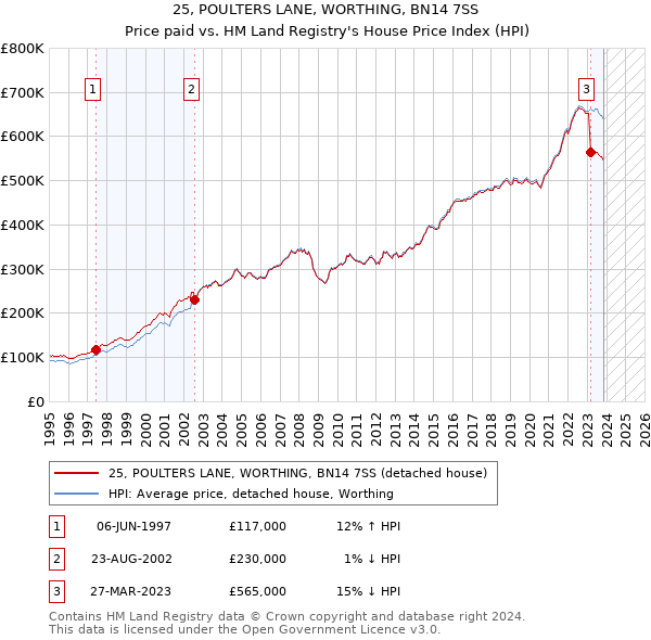 25, POULTERS LANE, WORTHING, BN14 7SS: Price paid vs HM Land Registry's House Price Index