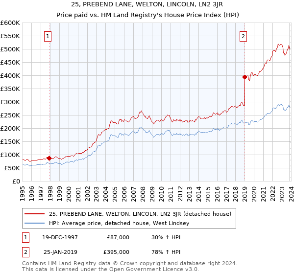 25, PREBEND LANE, WELTON, LINCOLN, LN2 3JR: Price paid vs HM Land Registry's House Price Index