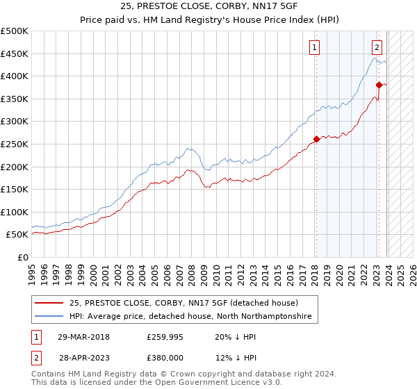 25, PRESTOE CLOSE, CORBY, NN17 5GF: Price paid vs HM Land Registry's House Price Index