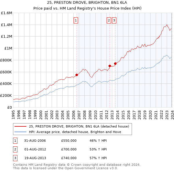 25, PRESTON DROVE, BRIGHTON, BN1 6LA: Price paid vs HM Land Registry's House Price Index
