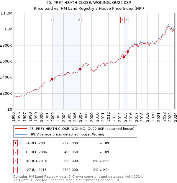 25, PREY HEATH CLOSE, WOKING, GU22 0SP: Price paid vs HM Land Registry's House Price Index