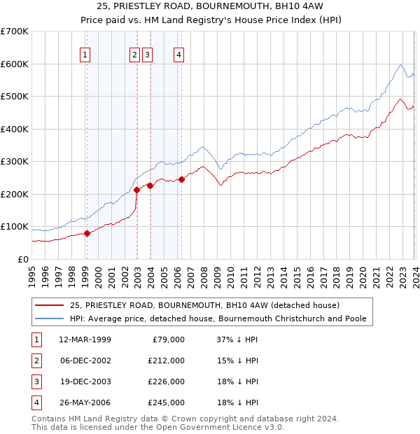 25, PRIESTLEY ROAD, BOURNEMOUTH, BH10 4AW: Price paid vs HM Land Registry's House Price Index