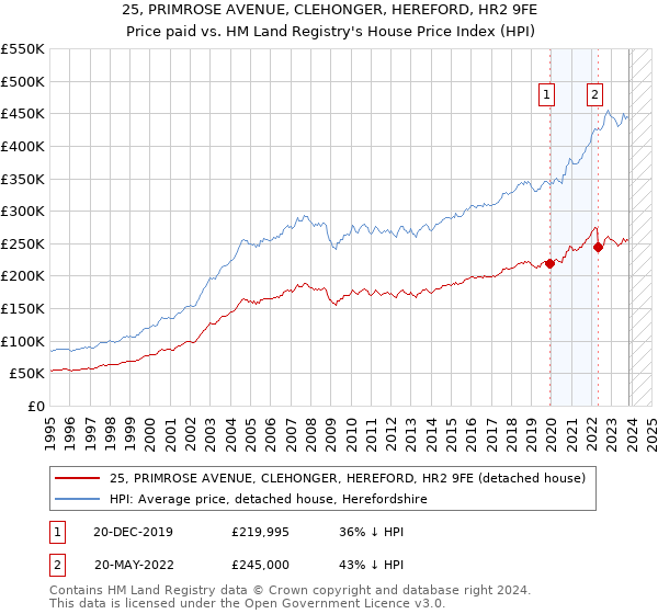 25, PRIMROSE AVENUE, CLEHONGER, HEREFORD, HR2 9FE: Price paid vs HM Land Registry's House Price Index