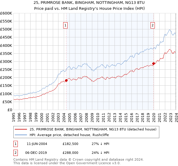 25, PRIMROSE BANK, BINGHAM, NOTTINGHAM, NG13 8TU: Price paid vs HM Land Registry's House Price Index