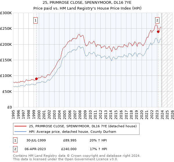 25, PRIMROSE CLOSE, SPENNYMOOR, DL16 7YE: Price paid vs HM Land Registry's House Price Index