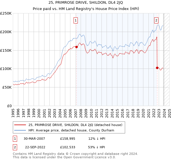 25, PRIMROSE DRIVE, SHILDON, DL4 2JQ: Price paid vs HM Land Registry's House Price Index