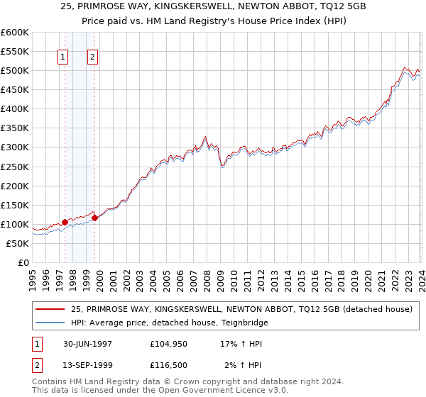 25, PRIMROSE WAY, KINGSKERSWELL, NEWTON ABBOT, TQ12 5GB: Price paid vs HM Land Registry's House Price Index