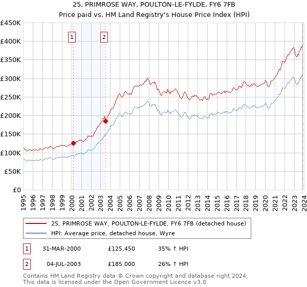 25, PRIMROSE WAY, POULTON-LE-FYLDE, FY6 7FB: Price paid vs HM Land Registry's House Price Index