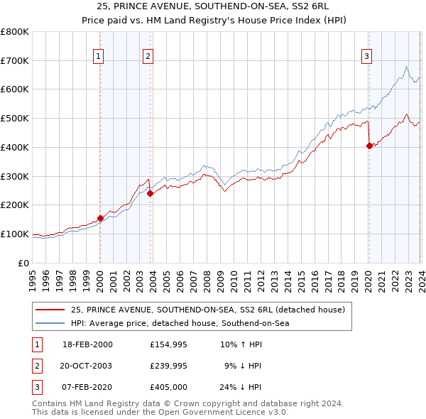 25, PRINCE AVENUE, SOUTHEND-ON-SEA, SS2 6RL: Price paid vs HM Land Registry's House Price Index