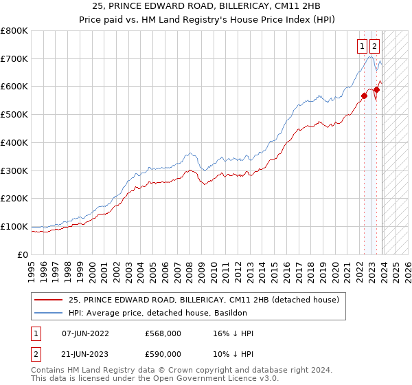 25, PRINCE EDWARD ROAD, BILLERICAY, CM11 2HB: Price paid vs HM Land Registry's House Price Index