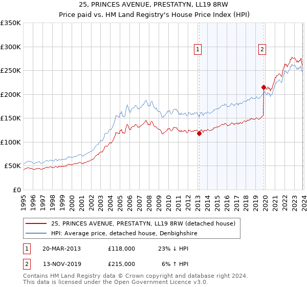 25, PRINCES AVENUE, PRESTATYN, LL19 8RW: Price paid vs HM Land Registry's House Price Index