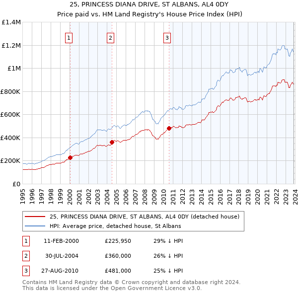 25, PRINCESS DIANA DRIVE, ST ALBANS, AL4 0DY: Price paid vs HM Land Registry's House Price Index