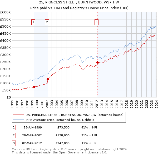 25, PRINCESS STREET, BURNTWOOD, WS7 1JW: Price paid vs HM Land Registry's House Price Index