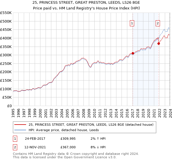 25, PRINCESS STREET, GREAT PRESTON, LEEDS, LS26 8GE: Price paid vs HM Land Registry's House Price Index