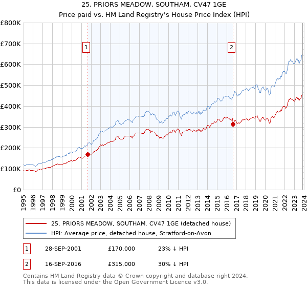 25, PRIORS MEADOW, SOUTHAM, CV47 1GE: Price paid vs HM Land Registry's House Price Index
