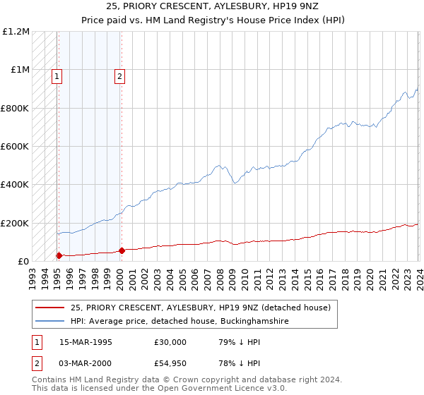 25, PRIORY CRESCENT, AYLESBURY, HP19 9NZ: Price paid vs HM Land Registry's House Price Index