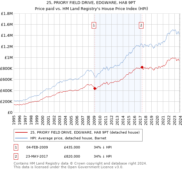 25, PRIORY FIELD DRIVE, EDGWARE, HA8 9PT: Price paid vs HM Land Registry's House Price Index