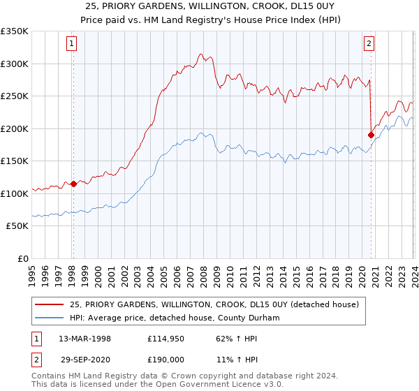 25, PRIORY GARDENS, WILLINGTON, CROOK, DL15 0UY: Price paid vs HM Land Registry's House Price Index