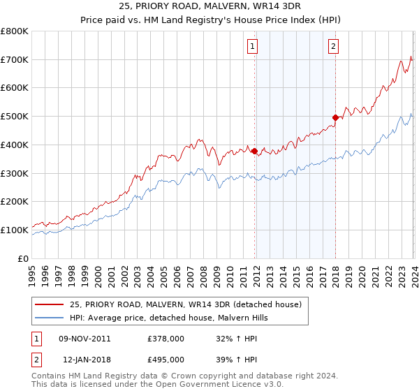 25, PRIORY ROAD, MALVERN, WR14 3DR: Price paid vs HM Land Registry's House Price Index