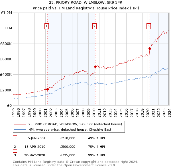 25, PRIORY ROAD, WILMSLOW, SK9 5PR: Price paid vs HM Land Registry's House Price Index