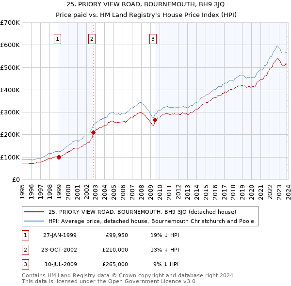 25, PRIORY VIEW ROAD, BOURNEMOUTH, BH9 3JQ: Price paid vs HM Land Registry's House Price Index