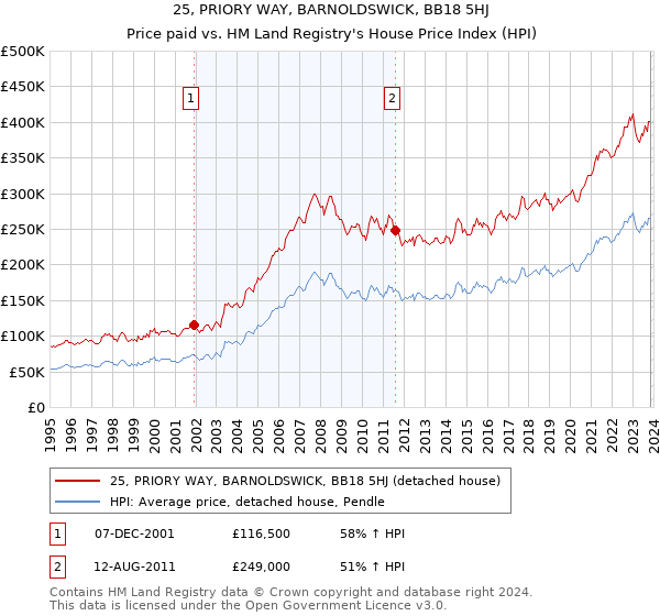 25, PRIORY WAY, BARNOLDSWICK, BB18 5HJ: Price paid vs HM Land Registry's House Price Index