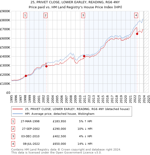 25, PRIVET CLOSE, LOWER EARLEY, READING, RG6 4NY: Price paid vs HM Land Registry's House Price Index