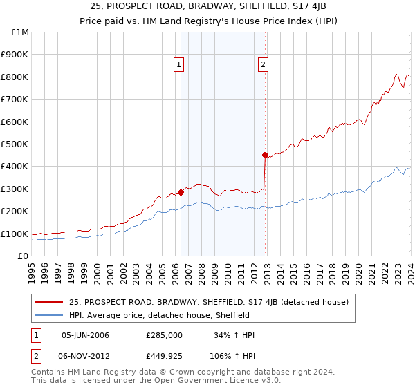 25, PROSPECT ROAD, BRADWAY, SHEFFIELD, S17 4JB: Price paid vs HM Land Registry's House Price Index