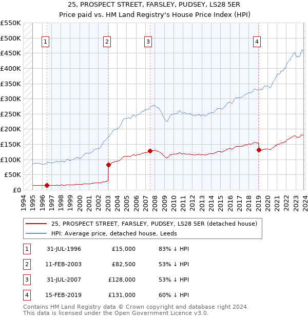 25, PROSPECT STREET, FARSLEY, PUDSEY, LS28 5ER: Price paid vs HM Land Registry's House Price Index
