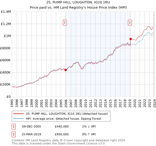 25, PUMP HILL, LOUGHTON, IG10 1RU: Price paid vs HM Land Registry's House Price Index