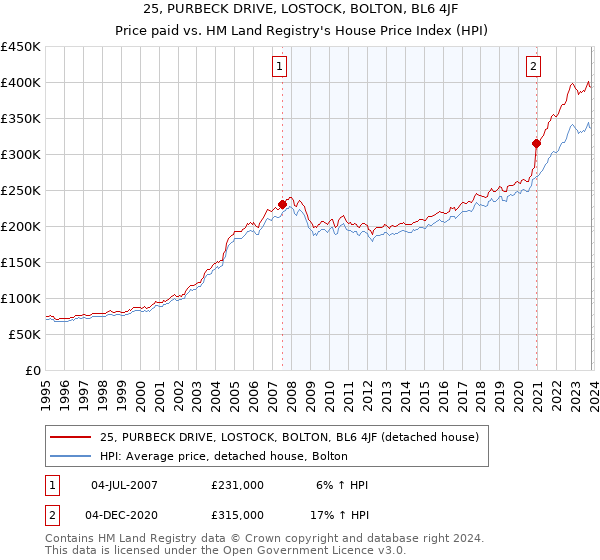 25, PURBECK DRIVE, LOSTOCK, BOLTON, BL6 4JF: Price paid vs HM Land Registry's House Price Index