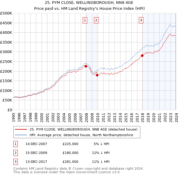 25, PYM CLOSE, WELLINGBOROUGH, NN8 4GE: Price paid vs HM Land Registry's House Price Index