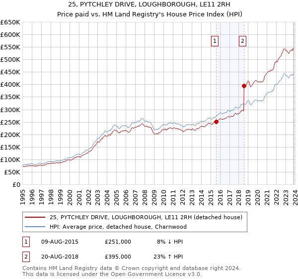 25, PYTCHLEY DRIVE, LOUGHBOROUGH, LE11 2RH: Price paid vs HM Land Registry's House Price Index