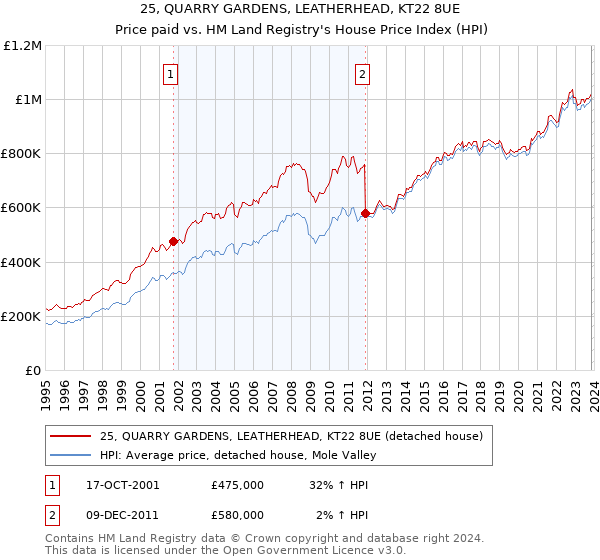 25, QUARRY GARDENS, LEATHERHEAD, KT22 8UE: Price paid vs HM Land Registry's House Price Index