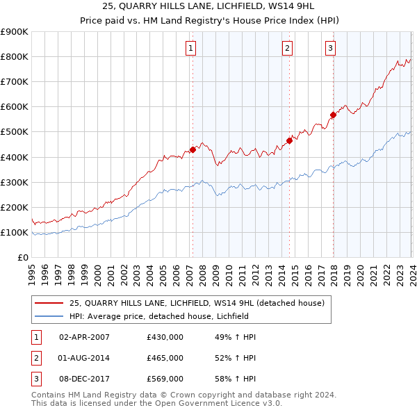 25, QUARRY HILLS LANE, LICHFIELD, WS14 9HL: Price paid vs HM Land Registry's House Price Index