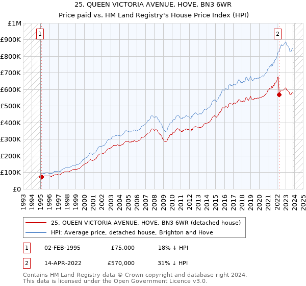 25, QUEEN VICTORIA AVENUE, HOVE, BN3 6WR: Price paid vs HM Land Registry's House Price Index