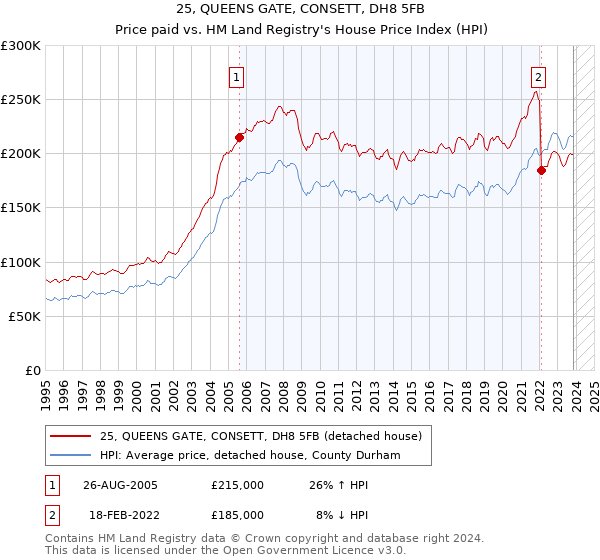 25, QUEENS GATE, CONSETT, DH8 5FB: Price paid vs HM Land Registry's House Price Index