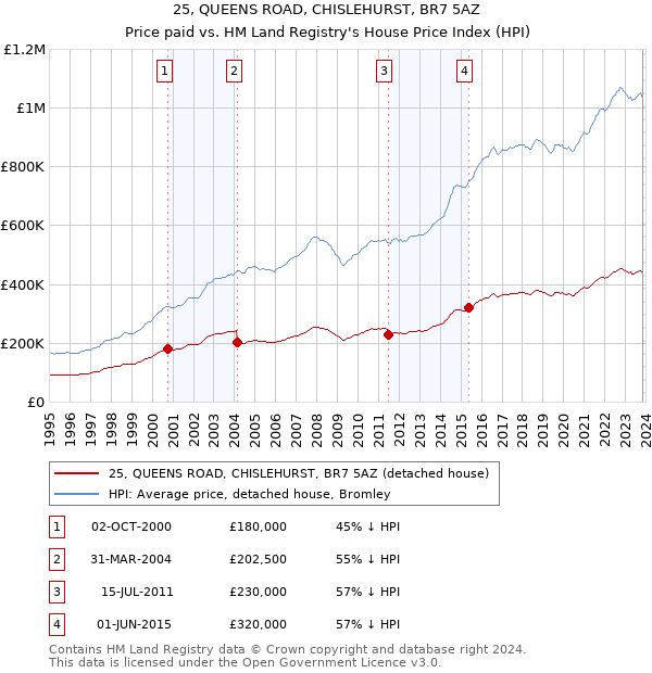25, QUEENS ROAD, CHISLEHURST, BR7 5AZ: Price paid vs HM Land Registry's House Price Index