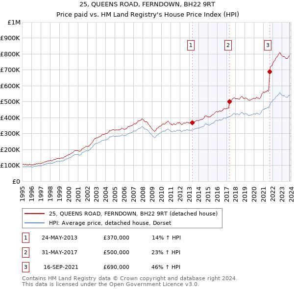 25, QUEENS ROAD, FERNDOWN, BH22 9RT: Price paid vs HM Land Registry's House Price Index