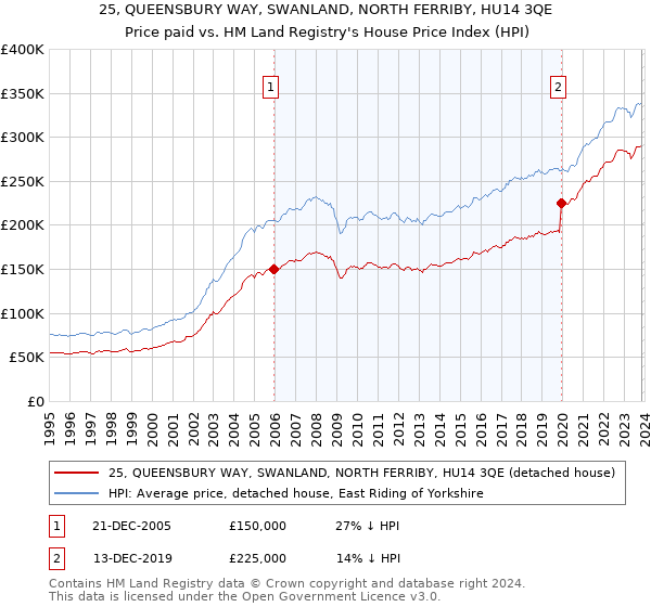 25, QUEENSBURY WAY, SWANLAND, NORTH FERRIBY, HU14 3QE: Price paid vs HM Land Registry's House Price Index