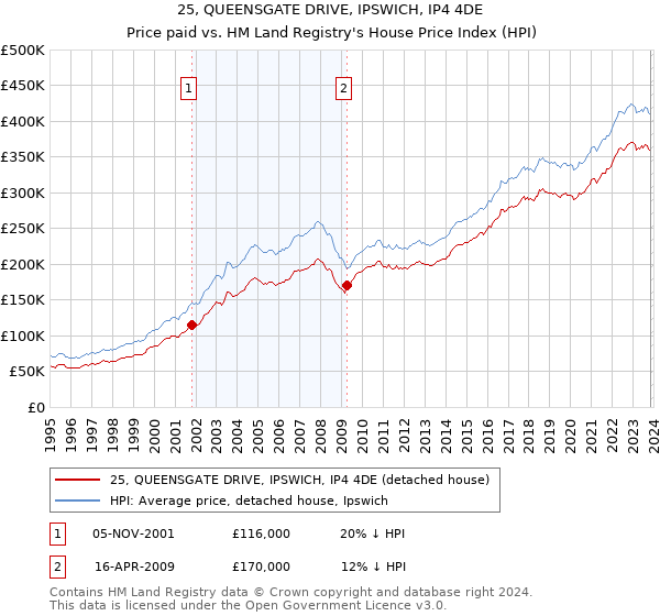 25, QUEENSGATE DRIVE, IPSWICH, IP4 4DE: Price paid vs HM Land Registry's House Price Index