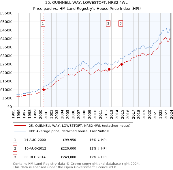 25, QUINNELL WAY, LOWESTOFT, NR32 4WL: Price paid vs HM Land Registry's House Price Index