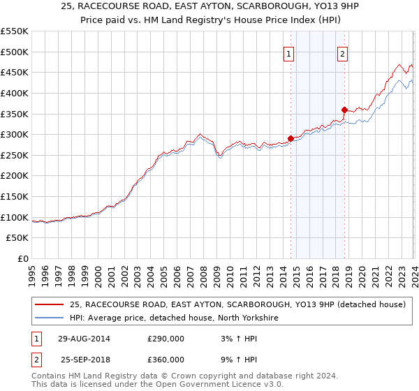 25, RACECOURSE ROAD, EAST AYTON, SCARBOROUGH, YO13 9HP: Price paid vs HM Land Registry's House Price Index